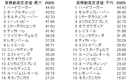 2025　フェアリーＳ　高機動高変速値